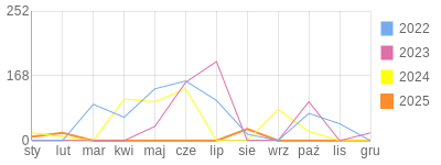 Wykres roczny blog rowerowy Dudysia.bikestats.pl